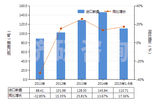 2011-2015年9月中國急救藥箱、藥包(HS30065000)進(jìn)口量及增速統(tǒng)計(jì)